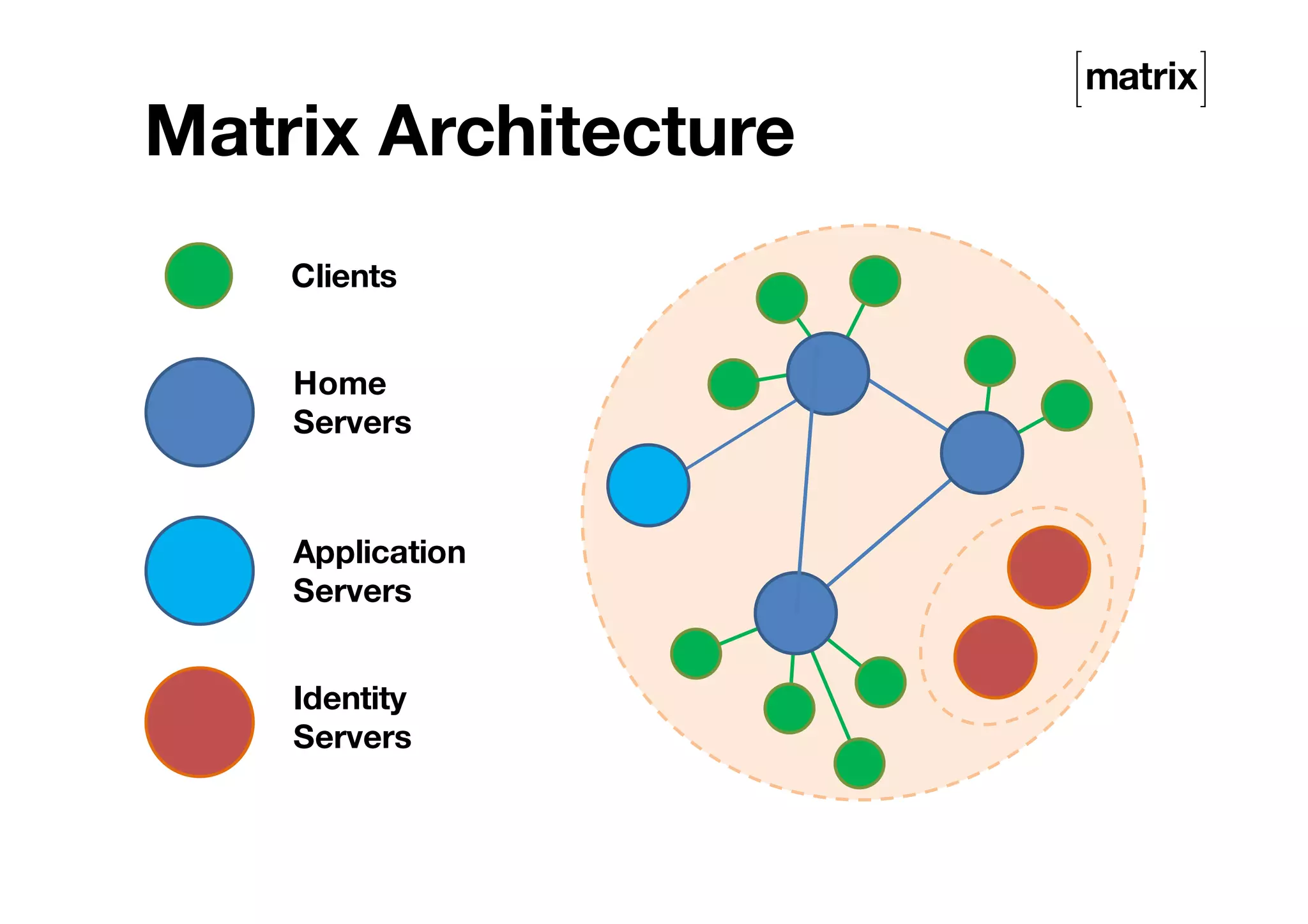 Matrix structures