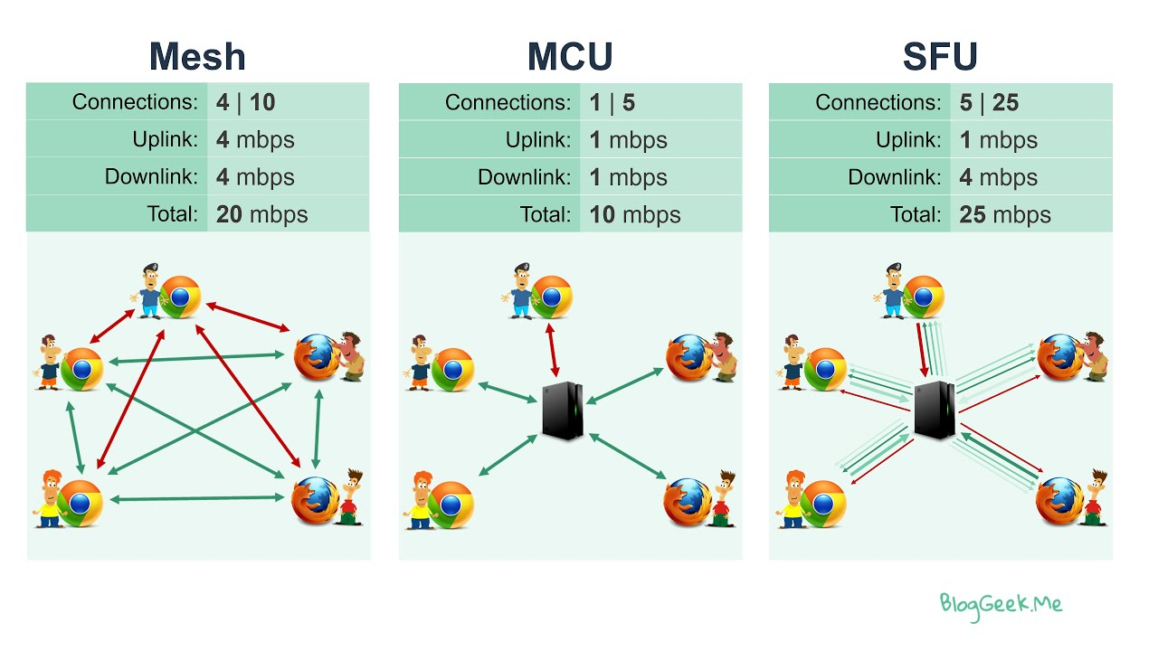 voip routing structures
